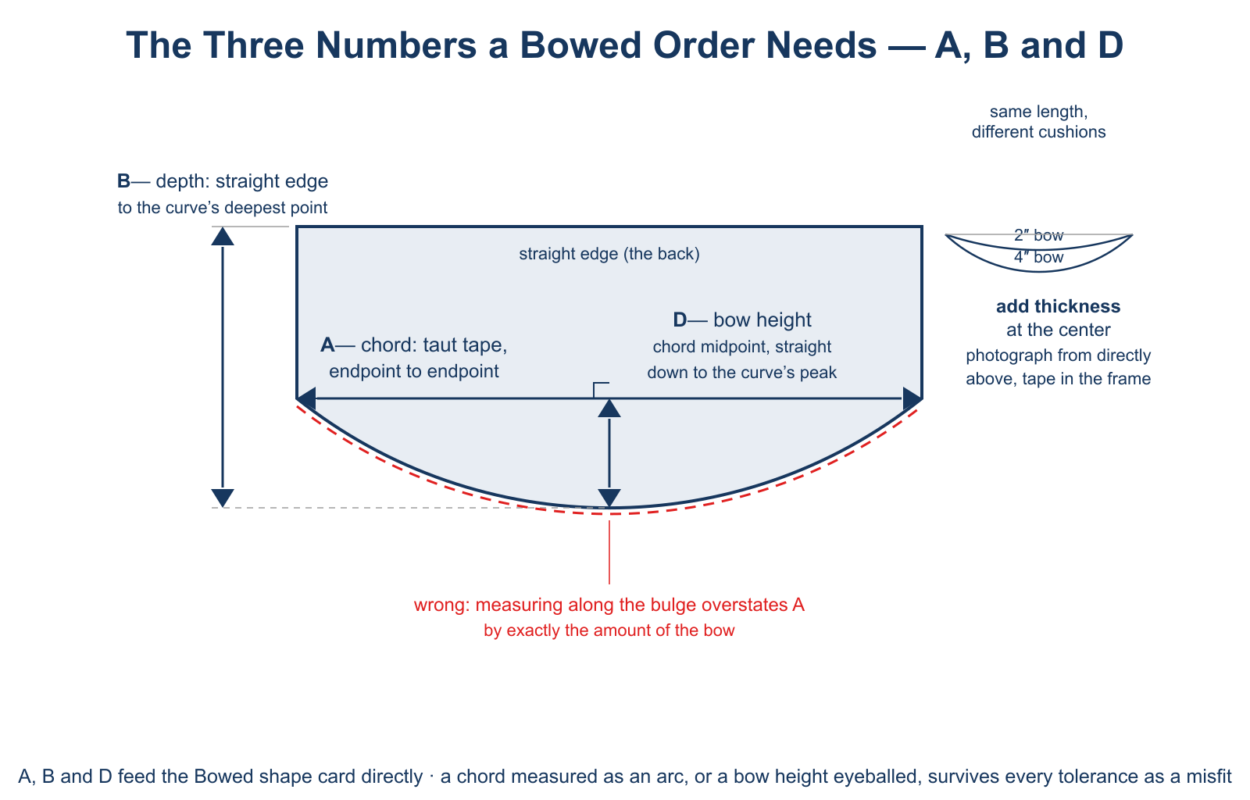 Bowed cushion three-number diagram - chord A measured with a taut tape endpoint to endpoint, depth B from the straight edge to the curve's deepest point, and bow height D from the chord midpoint straight down to the peak