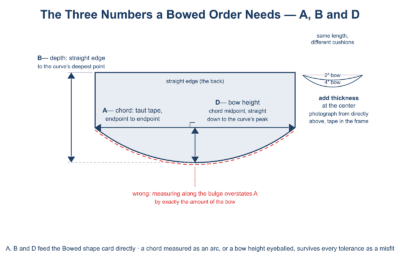 Bowed cushion three-number diagram - chord A measured with a taut tape endpoint to endpoint, depth B from the straight edge to the curve's deepest point, and bow height D from the chord midpoint straight down to the peak