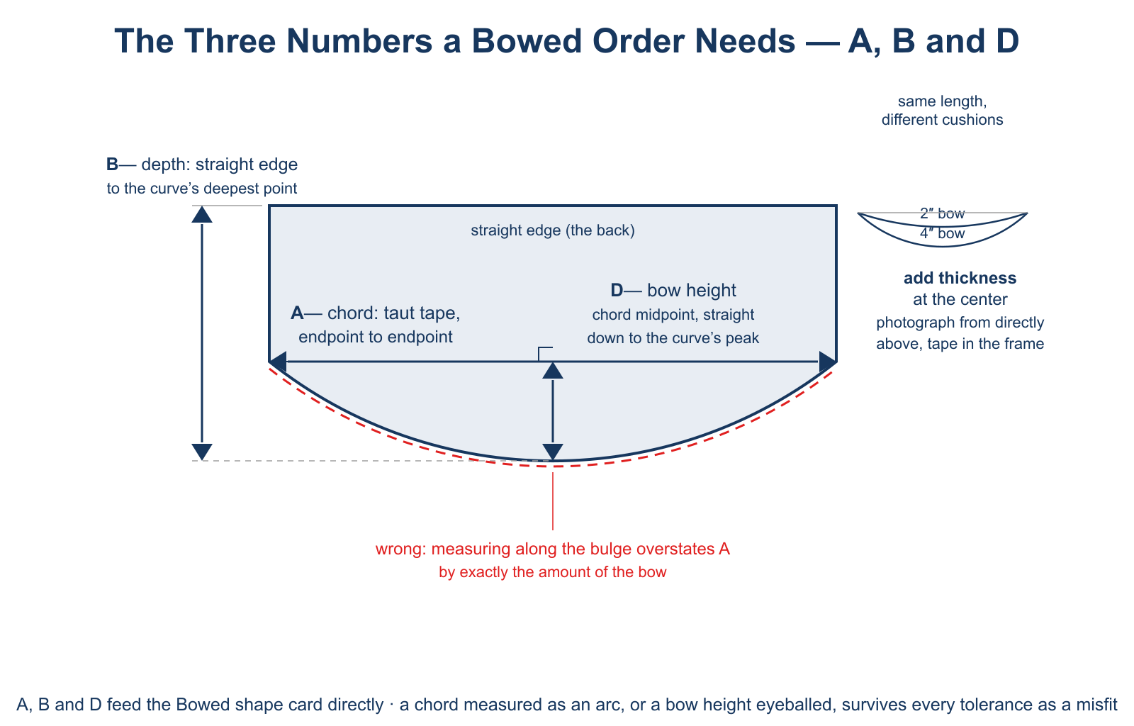 Bowed cushion three-number diagram - chord A measured with a taut tape endpoint to endpoint, depth B from the straight edge to the curve's deepest point, and bow height D from the chord midpoint straight down to the peak