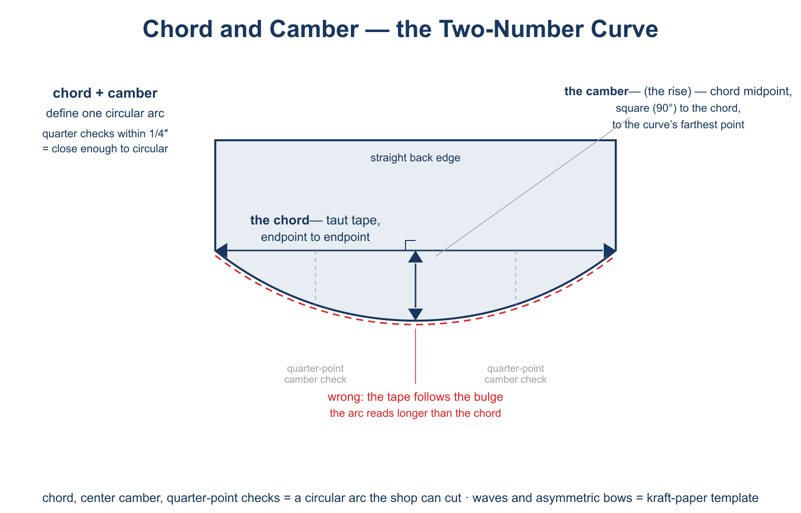 Curved outdoor cushion chord and camber diagram - the chord measured with a taut tape endpoint to endpoint, the camber (rise) measured from the chord midpoint square to the curve, with quarter-point checks and the along-the-bulge error shown