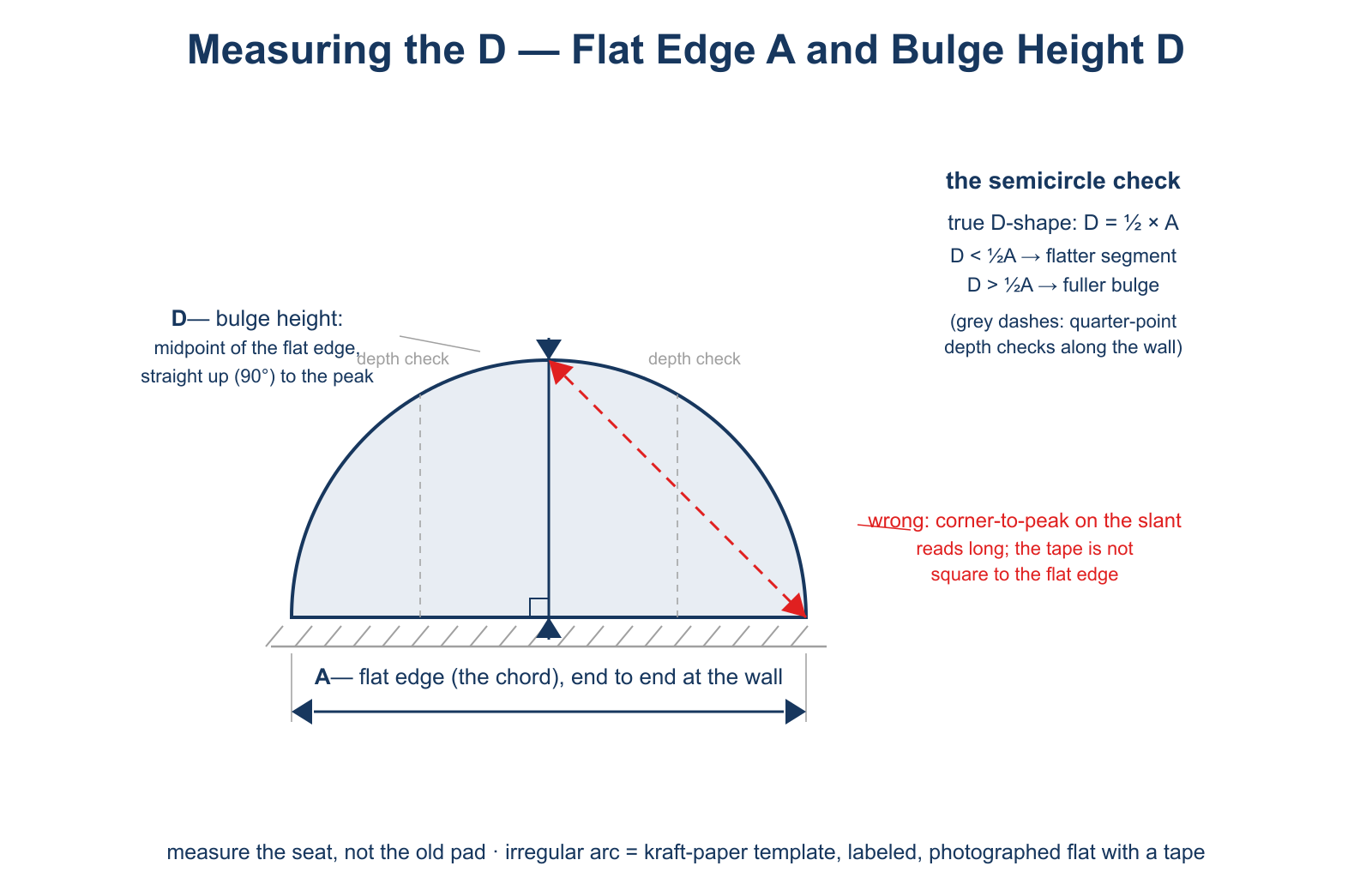 D-shaped cushion measuring diagram — flat edge A end to end and bulge height D measured square from the midpoint to the curve peak