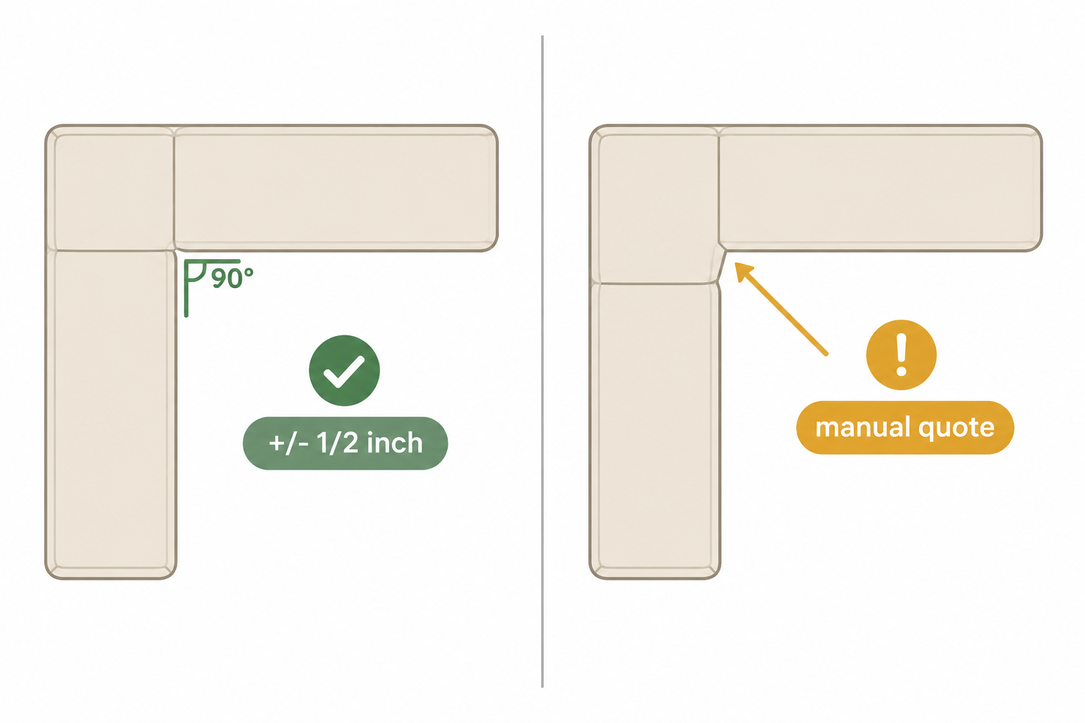L-shaped bench cushion tolerance: a 90-degree inside corner is cut to within half an inch, while a non-square corner goes through a manual quote