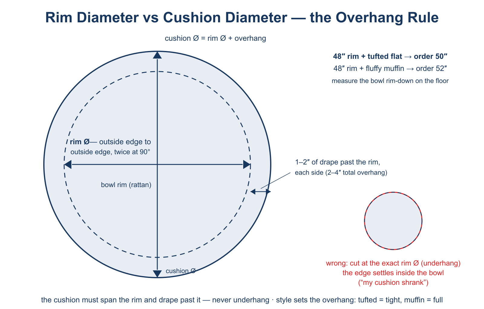 Papasan rim diameter vs cushion diameter diagram - rim measured outside edge to outside edge twice at 90 degrees, cushion cut 2-4 inches larger so it drapes 1-2 inches past the rim on each side, with the underhang trap shown