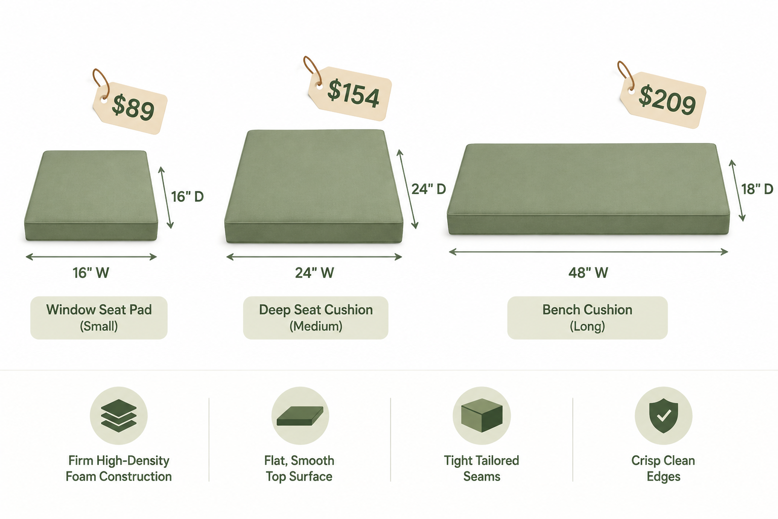 Three custom cushion price anchors by size: 16×16×2 window seat pad at $89, 24×24×3 deep seat at $154, 48×18×3 bench cushion at $209