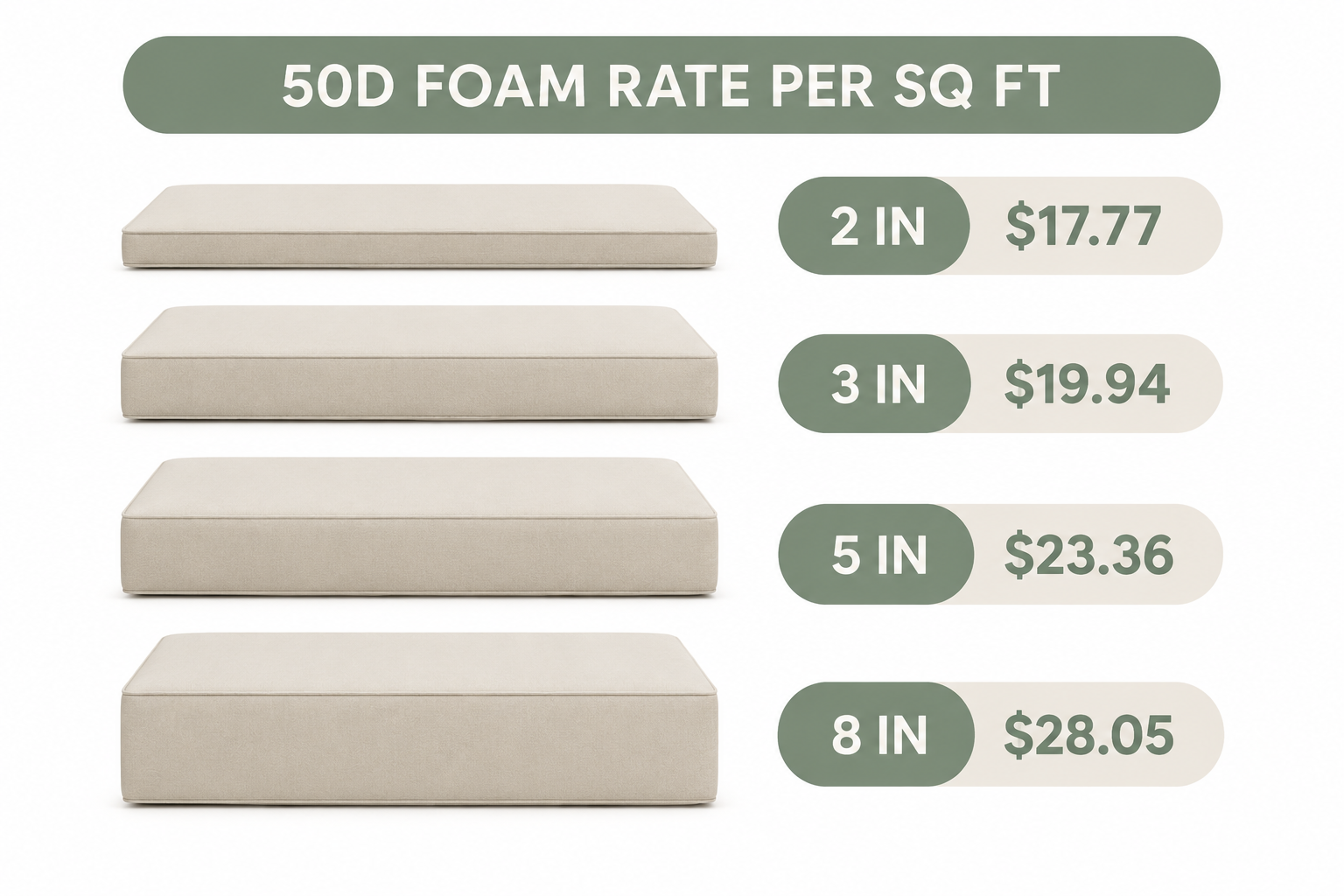 Custom cushion foam price per square foot rising with thickness from 2 to 8 inches, $17 to $34 across 35D to 65D density grades