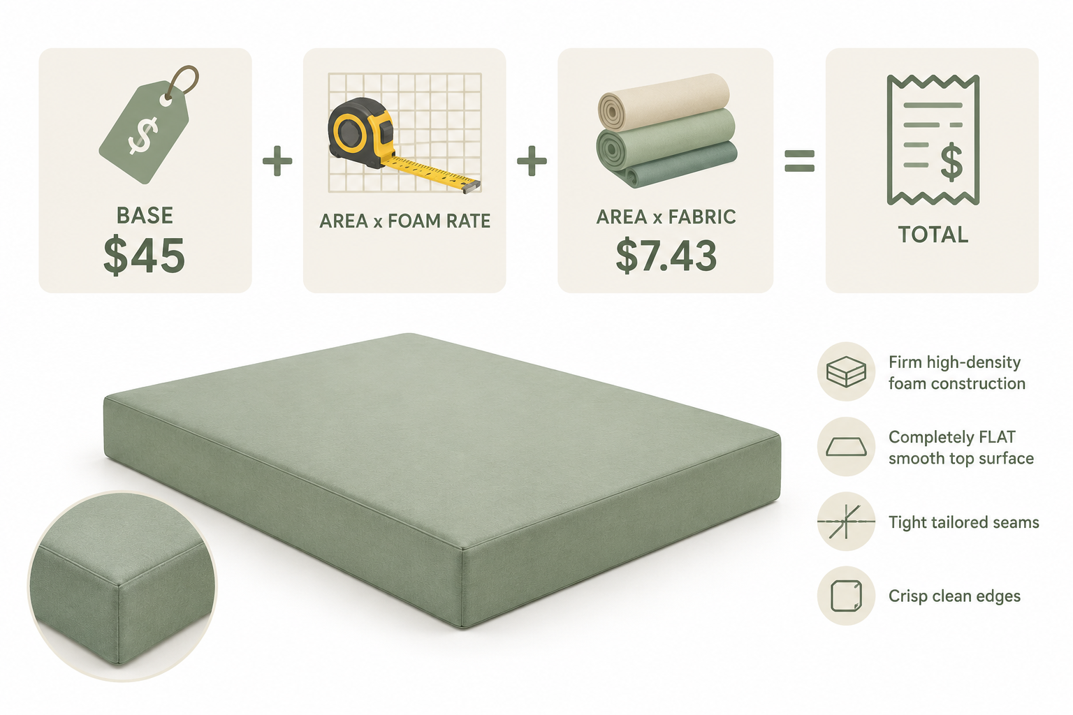 Custom cushion pricing formula diagram: a $45 per-order base plus per-square-foot foam and fabric rates set the total quote