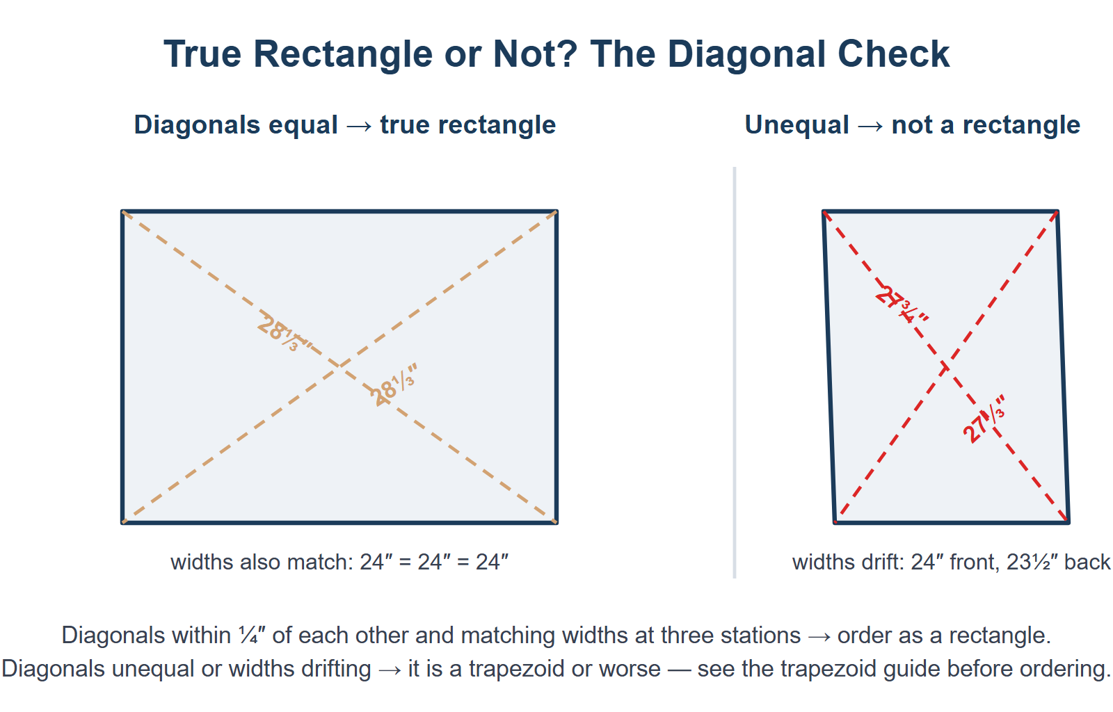 Diagonal check comparing a true rectangle with equal diagonals against a near rectangle with unequal diagonals and drifting widths
