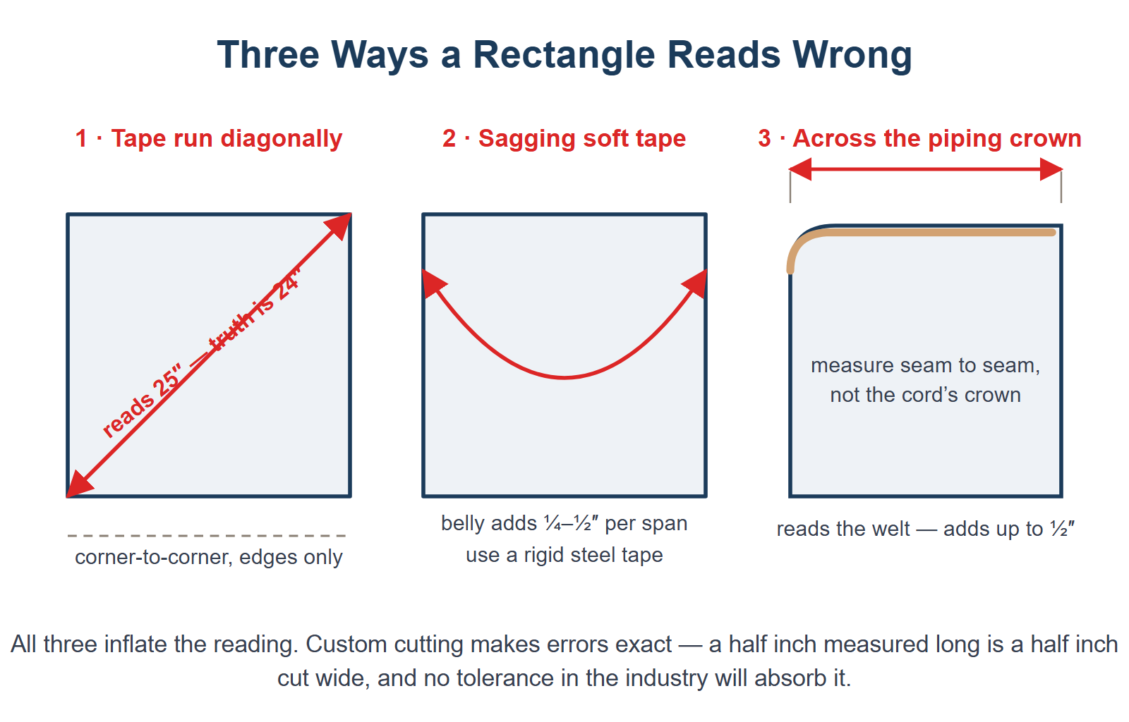 Three rectangle measuring mistakes - diagonal tape, sagging soft tape, and measuring across the seam crown