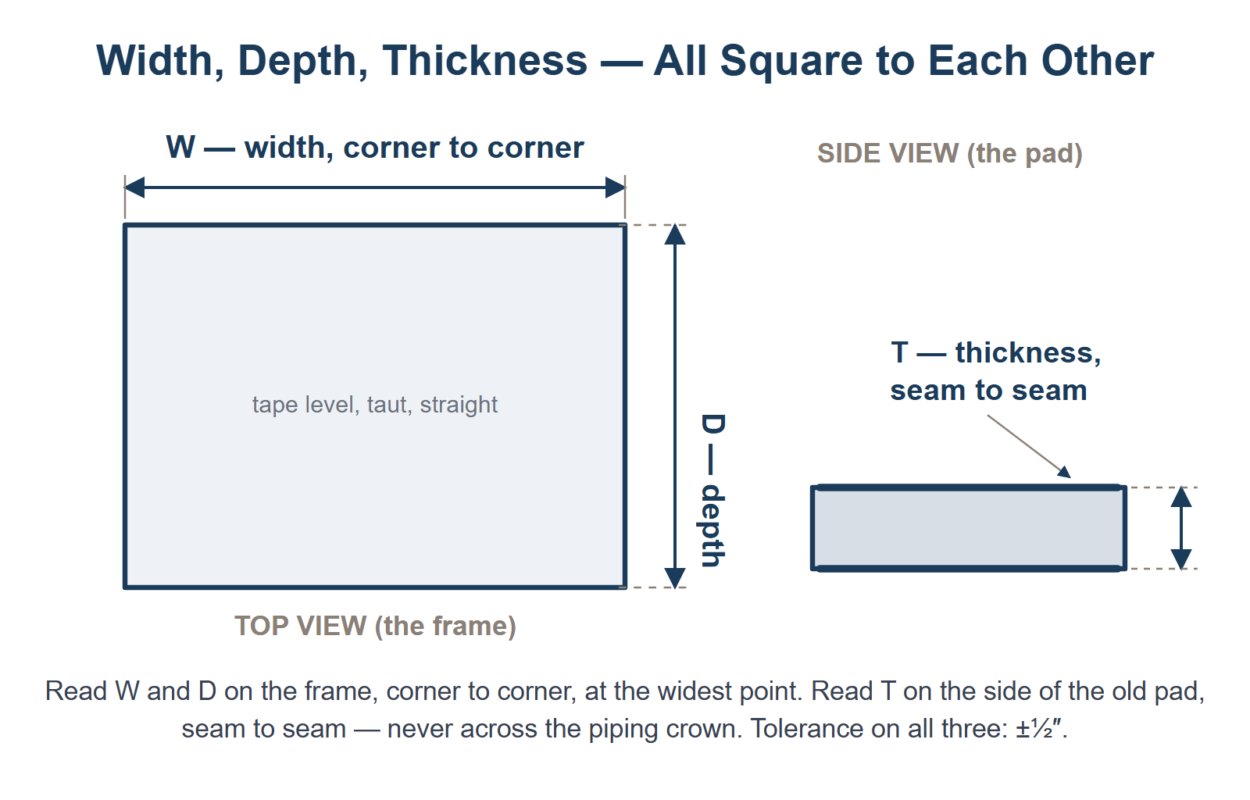 Rectangle cushion measuring diagram - width corner to corner, depth front to back, thickness seam to seam on the side view