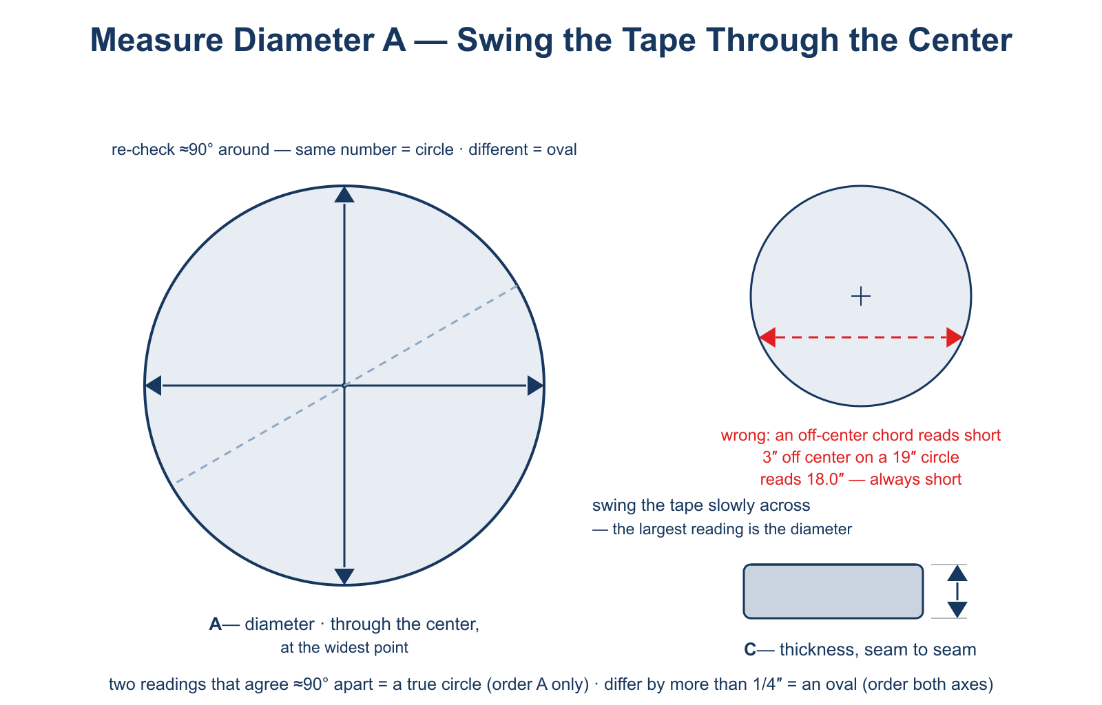 Round cushion diameter measuring diagram - tape swung across the center for the widest reading A, re-checked 90 degrees around, with the off-center chord trap shown reading short and thickness C measured seam to seam