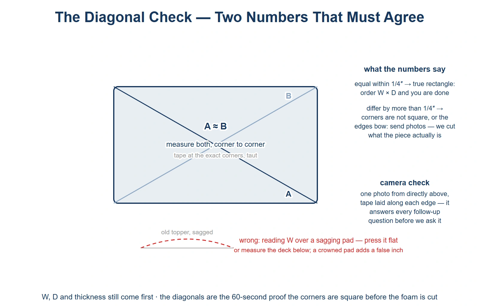 Diagonal check for a custom topper - both diagonals must match within a quarter inch