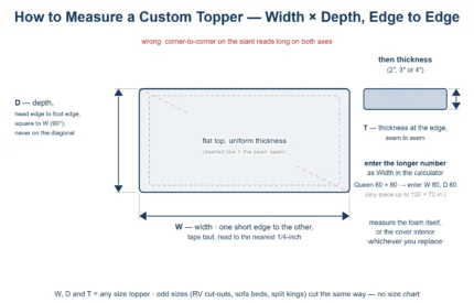 How to measure a custom mattress topper - width and depth edge to edge, plus thickness