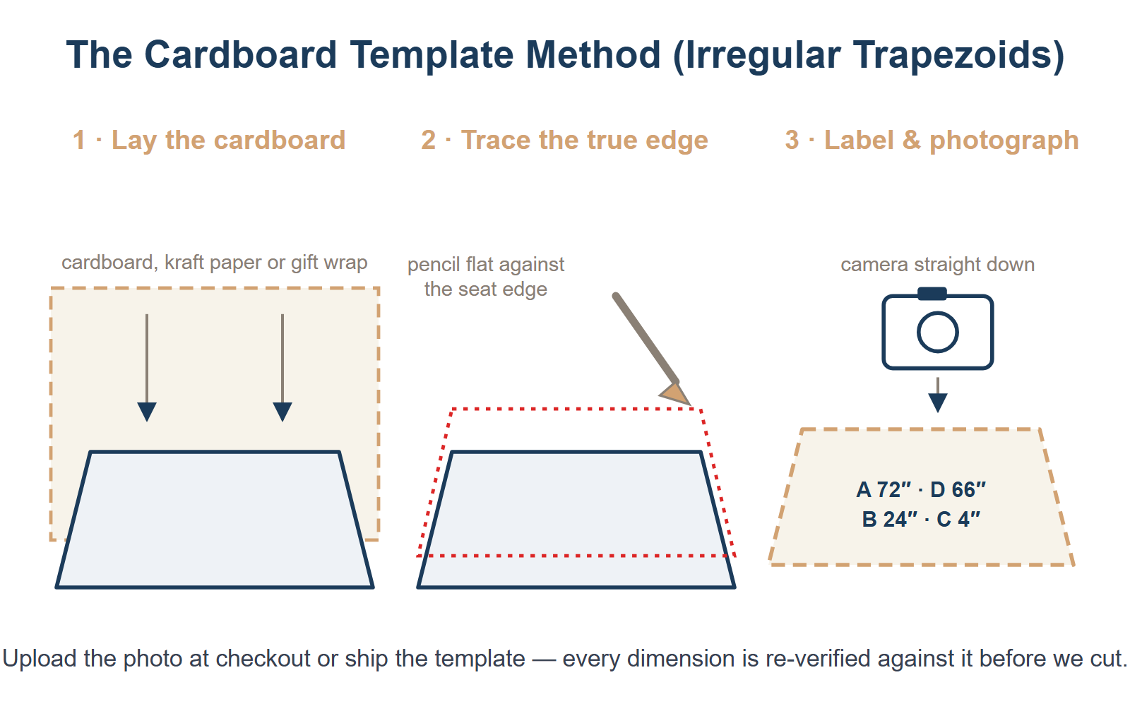 Cardboard template method in three steps - lay cardboard over the seat, trace the true edge, label A D B C and photograph from directly above
