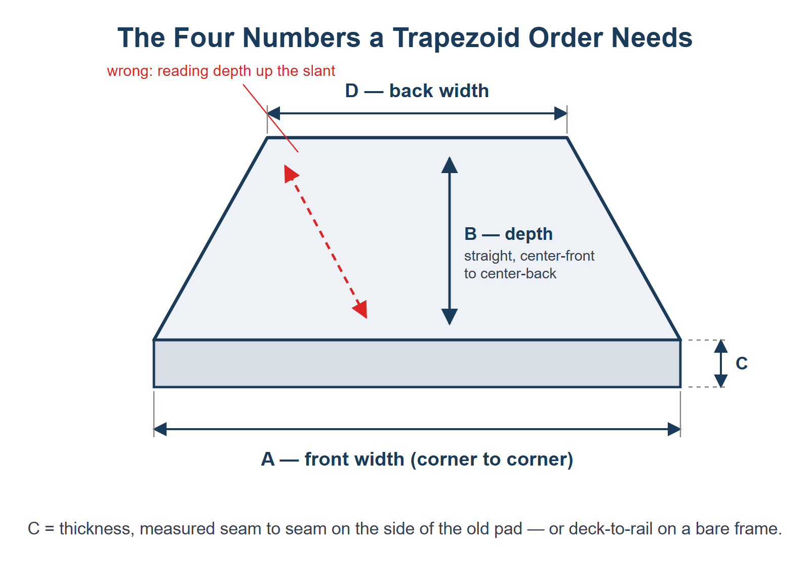 The four measurements a trapezoid cushion order needs - front width A, back width D, perpendicular depth B and thickness C
