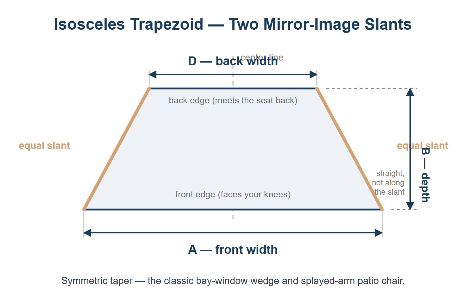 Isosceles trapezoid cushion diagram - two mirror-image slanted sides with front width A, back width D and perpendicular depth B labeled