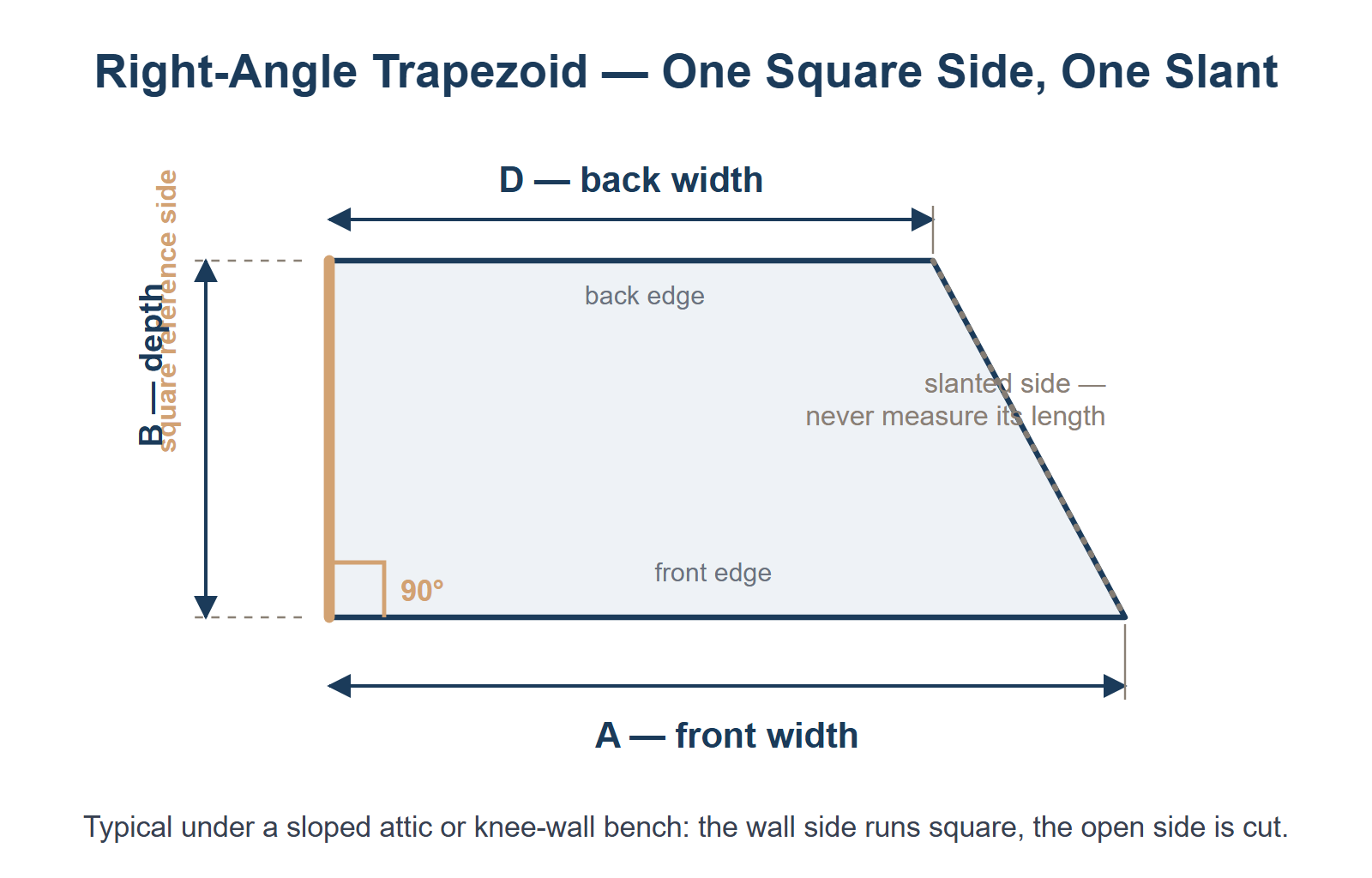 Right-angle trapezoid cushion diagram - one square 90-degree reference side, one slanted side that is never measured