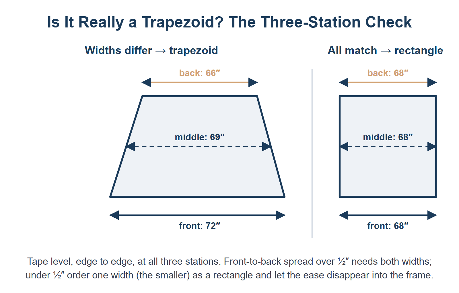 Three-station width check comparing front, middle and back widths to tell a trapezoid from a rectangle