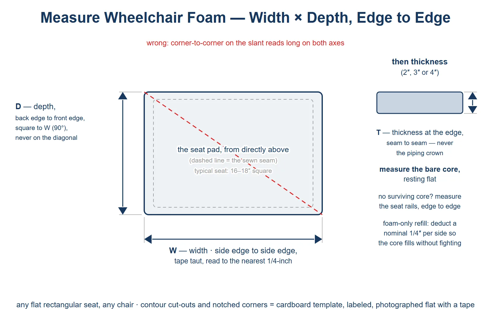 How to measure wheelchair cushion foam - orthogonal width and depth edge to edge with thickness measured seam to seam